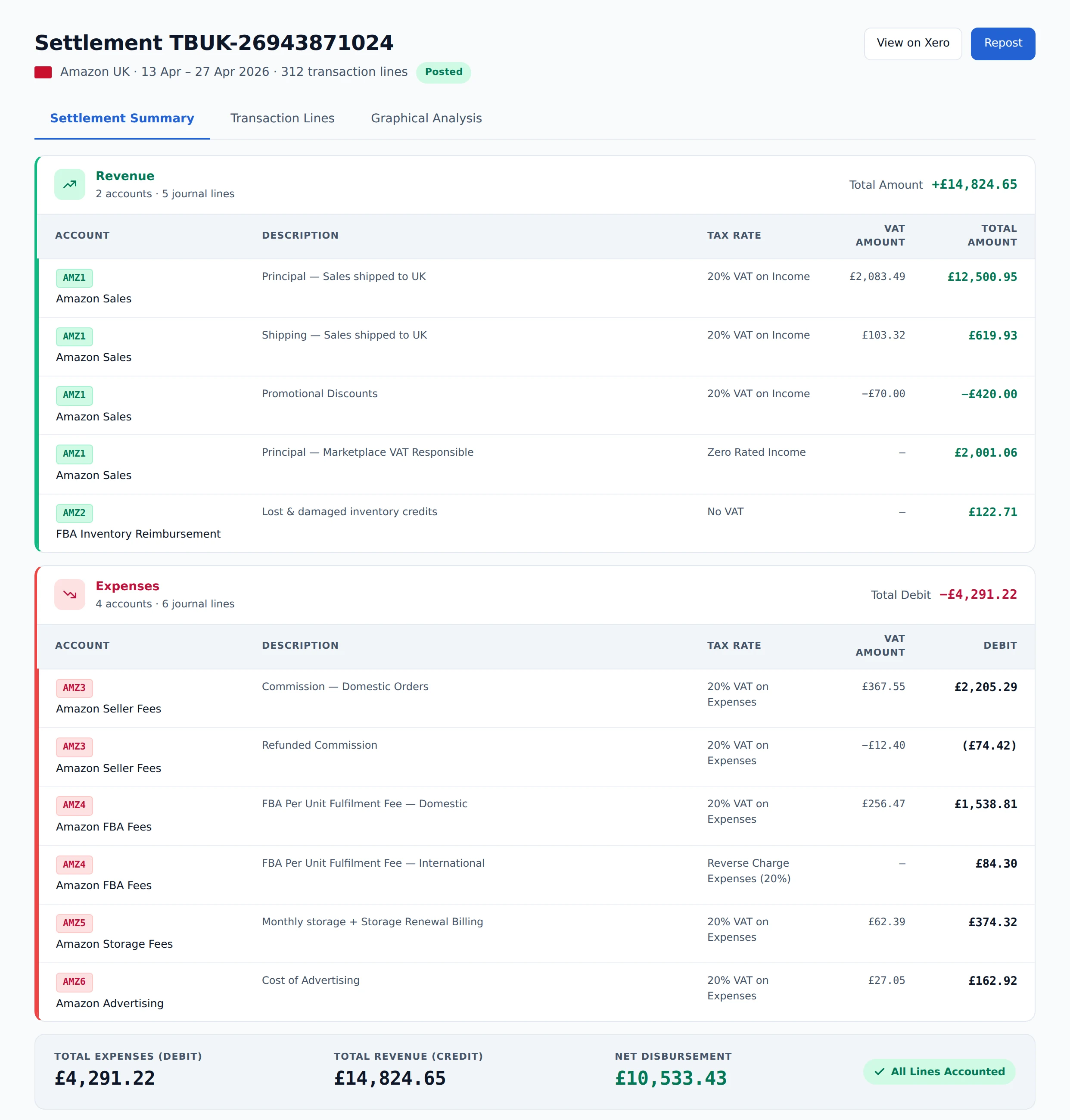 TrueBooks settlement detail — Settlement Summary tab showing the journal preview as posted to Xero, grouped into Revenue (AMZ1 Amazon Sales, AMZ2 FBA Inventory Reimbursement) and Expense (AMZ3–AMZ6) with account, description, tax rate, VAT amount and total per line plus an All Lines Accounted footer.