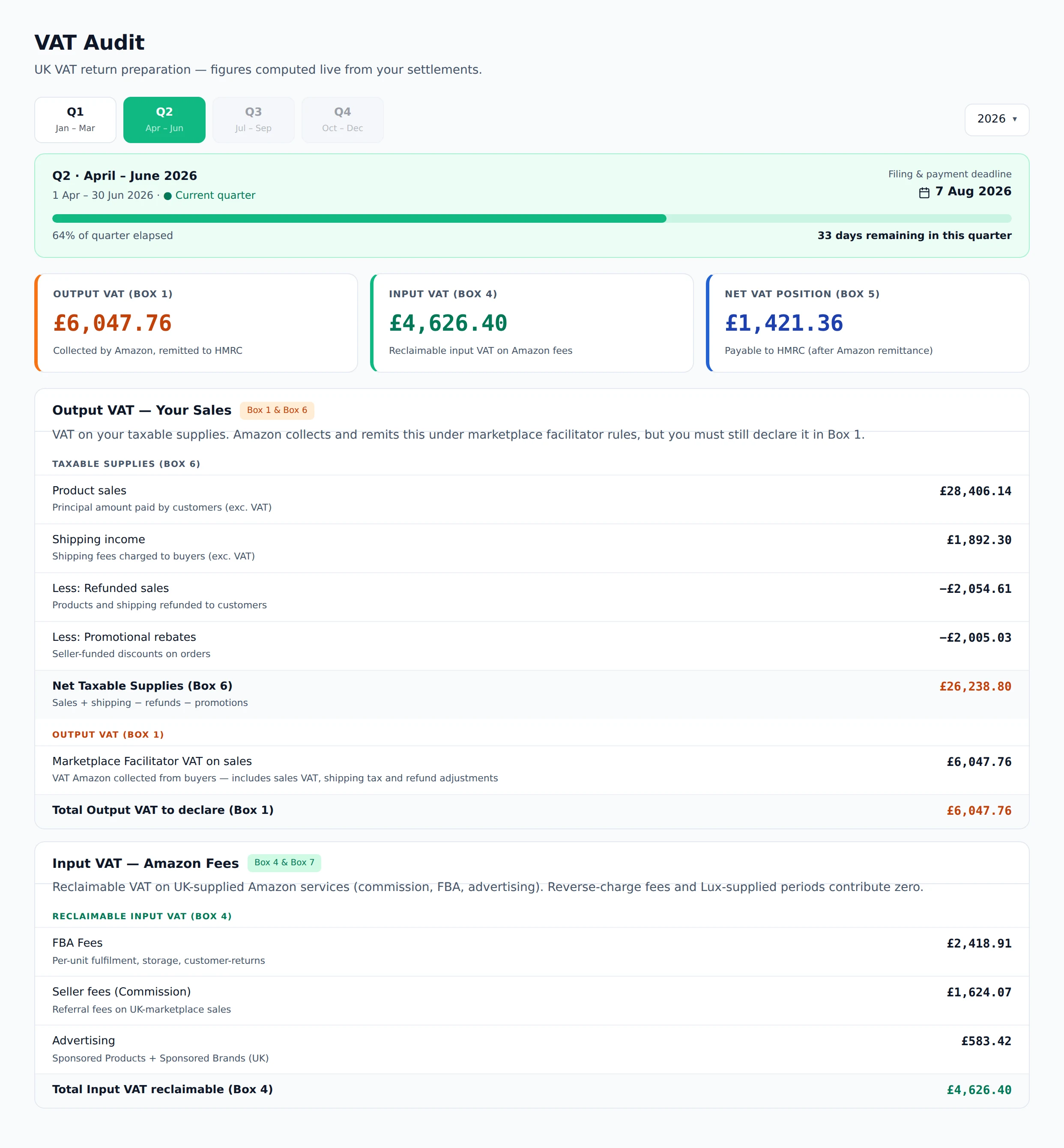 TrueBooks VAT Audit page — Q2 2026 selected with quarter progress and filing deadline, three KPIs (Output VAT Box 1, Input VAT Box 4, Net Position Box 5), and per-line breakdowns of taxable supplies and reclaimable input VAT on Amazon fees.